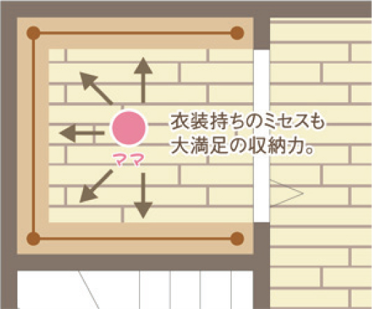 家族が「ラク」になる住まい3